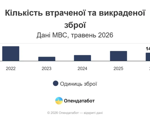 Понад мільйон одиниць зброї втратили або викрали в Україні