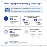 Вартість проїзду в комунальному транспорті Києва зросте до 30 гривень