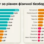 Львів очолив рейтинг безбар’єрності міст: на якому місці Київ