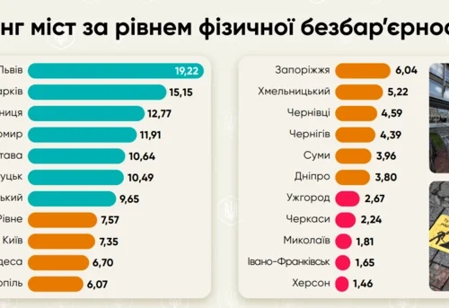 Львів очолив рейтинг безбар’єрності міст: на якому місці Київ