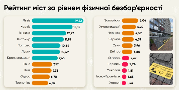 Львів очолив рейтинг безбар’єрності міст: на якому місці Київ