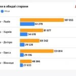 На поїзди з Києва до Одеси за два тижні було у 4,5 раза більше охочих, ніж місць