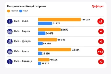 На поїзди з Києва до Одеси за два тижні було у 4,5 раза більше охочих, ніж місць