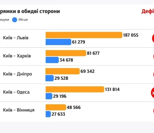 На поїзди з Києва до Одеси за два тижні було у 4,5 раза більше охочих, ніж місць