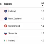 Це рейтинг найбезпечніших країн світу. На якому місці Україна