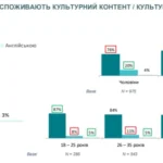 Понад 80% людей надають перевагу україномовному контенту – дослідження