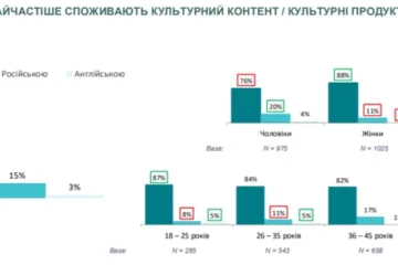 Понад 80% людей надають перевагу україномовному контенту – дослідження