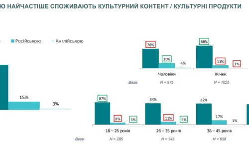 Понад 80% людей надають перевагу україномовному контенту – дослідження