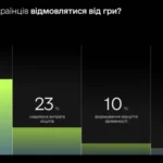 Молодь і військові найбільш чутливі до впливу азартних ігор – дослідження
