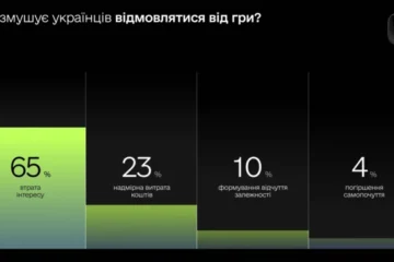 Молодь і військові найбільш чутливі до впливу азартних ігор – дослідження