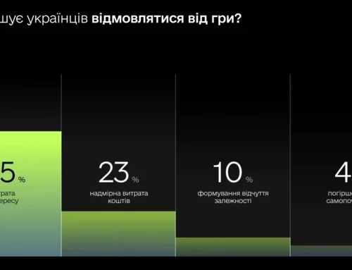 Молодь і військові найбільш чутливі до впливу азартних ігор – дослідження
