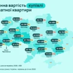 У яких містах найбільше зросла вартість квартир з початку року – дослідження Olx