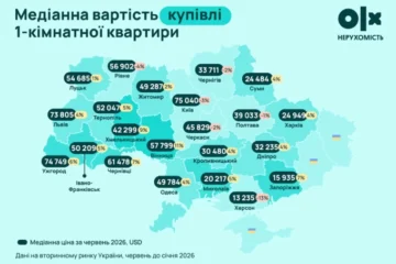 У яких містах найбільше зросла вартість квартир з початку року – дослідження Olx