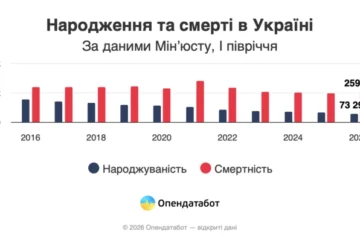 Смертність в Україні вчетверо перевищує народжуваність – «Опендатабот»