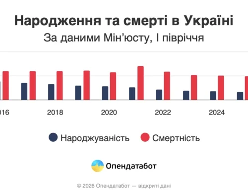 Смертність в Україні вчетверо перевищує народжуваність – «Опендатабот»