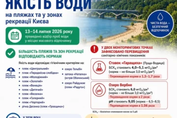 Більшість київських пляжів відповідають нормам якості води – МОЗ