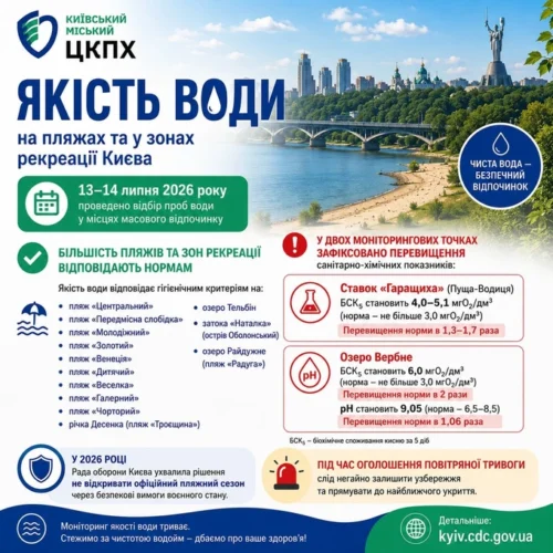 Більшість київських пляжів відповідають нормам якості води – МОЗ
