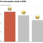 Емодзі, що ридає, став найпопулярнішим 2025 року, випередивши багаторічних лідерів