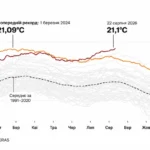 Світовий океан у серпні нагрівся до 21,1 °C. Це новий історичний максимум