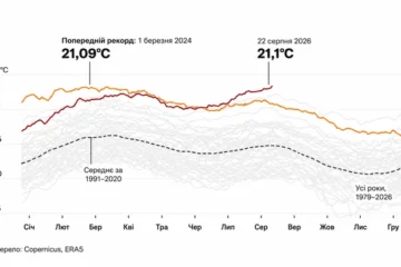 Світовий океан у серпні нагрівся до 21,1 °C. Це новий історичний максимум