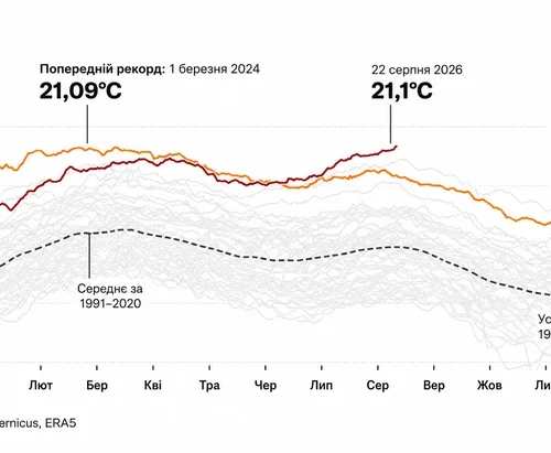 Світовий океан у серпні нагрівся до 21,1 °C. Це новий історичний максимум