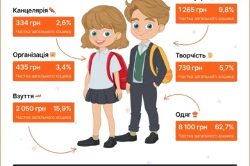 Скільки коштує зібрати дитину до першого класу – дослідження
