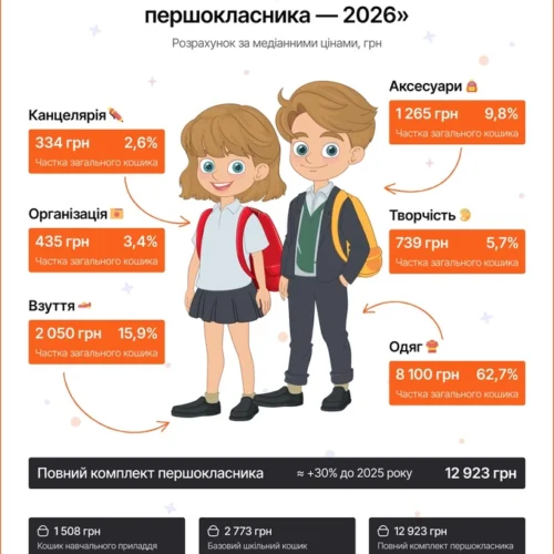 Скільки коштує зібрати дитину до першого класу – дослідження