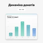 143 мільярди гривень донейтів: Monobank показав статистику зборів на ЗСУ