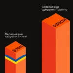 Киянам треба відкладати на квартиру майже стільки ж, як жителям Торонто – дослідження ЛУН