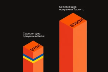Киянам треба відкладати на квартиру майже стільки ж, як жителям Торонто – дослідження ЛУН