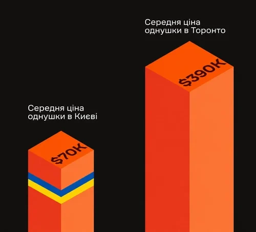 Киянам треба відкладати на квартиру майже стільки ж, як жителям Торонто – дослідження ЛУН