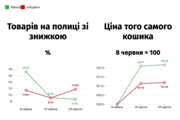 Як удари РФ по складах вплинули на ціни на продукти в Києві – дослідження