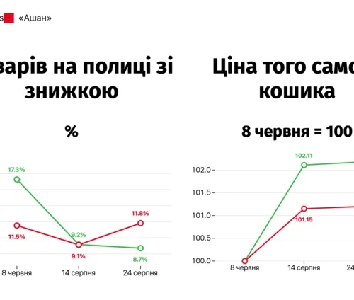 Як удари РФ по складах вплинули на ціни на продукти в Києві – дослідження