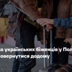 Половина українських біженців у Польщі планує повернутися додому 