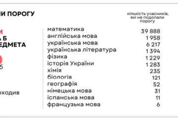 Майже 40 тисяч школярів не склали НМТ з математики