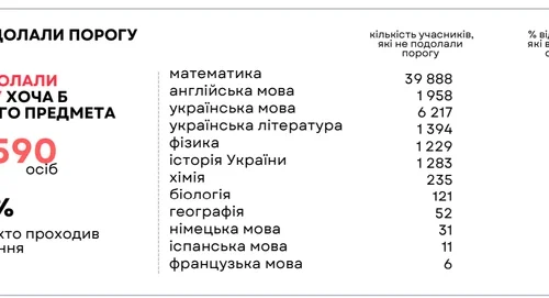 Майже 40 тисяч школярів не склали НМТ з математики
