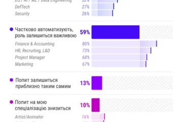 Більшість айтівців вважають, що ШІ не вплине радикально на їхню роль – DOU