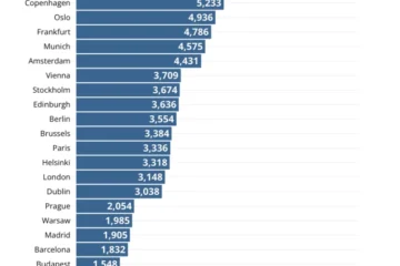 Скільки грошей залишається у європейських пар після сплати оренди: рейтинг міст