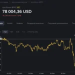 Хакери викрали 6,3 мільярда доларів із криптобіржі Binance