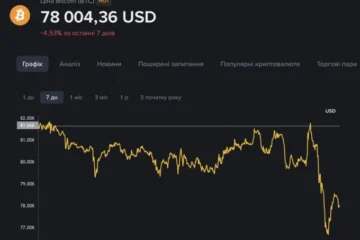 Хакери викрали 6,3 мільярда доларів із криптобіржі Binance