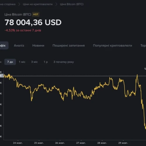 Хакери викрали 6,3 мільярда доларів із криптобіржі Binance
