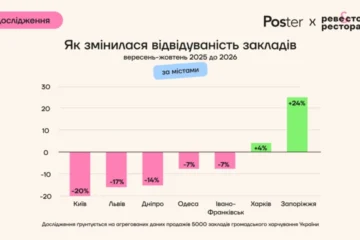 Заклади Києва втратили 20% гостей, а коротша комендантська майже не дала виторгу – дослідження Poster