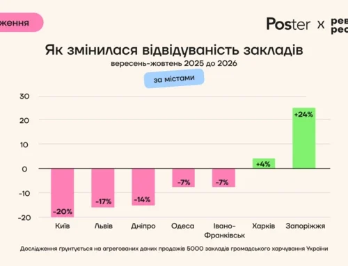 Заклади Києва втратили 20% гостей, а коротша комендантська майже не дала виторгу – дослідження Poster