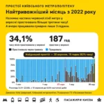 30 вересня наземна частина «червоної гілки» метро пропрацювала лише три години 
