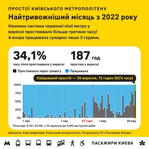 30 вересня наземна частина «червоної гілки» метро пропрацювала лише три години