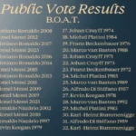Фанати обрали «Золотий м’яч» Роналду 2008 року найкращим в історії