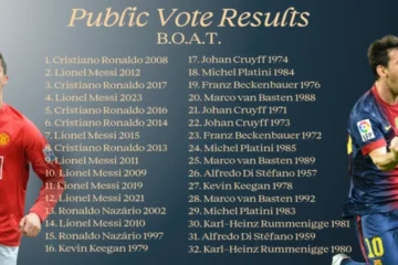 Фанати обрали «Золотий м’яч» Роналду 2008 року найкращим в історії