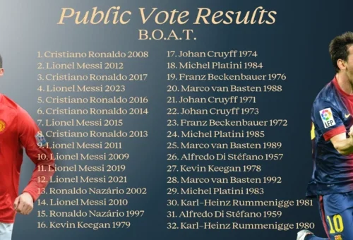 Фанати обрали «Золотий м’яч» Роналду 2008 року найкращим в історії