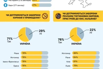 71% українських закладів дотримуються заборони на куріння