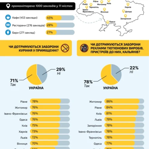 71% українських закладів дотримуються заборони на куріння